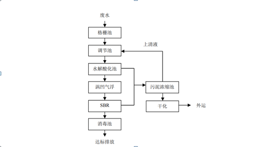 肉類屠宰加工廠廢水處理流程