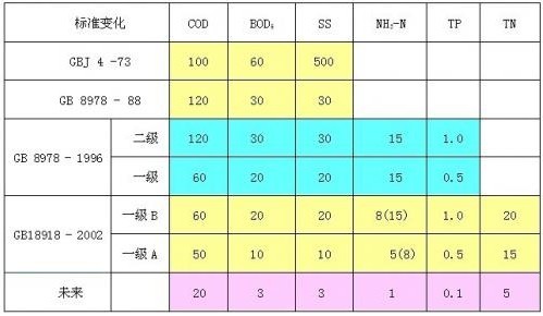 污水處理常用物理指標(biāo)有哪些？