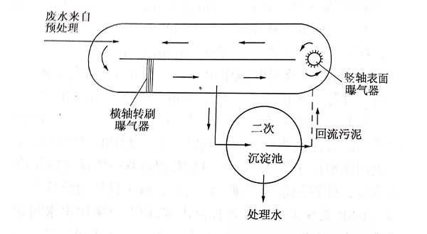 氧化溝-青島樂(lè)中環(huán)?？萍加邢薰? /> 
</p>
<p style=