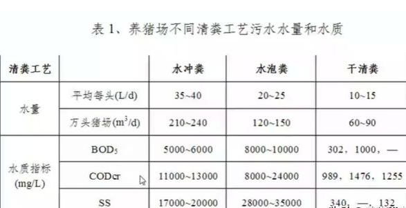 養(yǎng)殖污水處理工藝流程有哪些？養(yǎng)豬污水處理主流方法