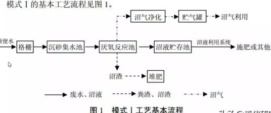 養(yǎng)殖污水處理工藝流程有哪些？養(yǎng)豬污水處理主流方法