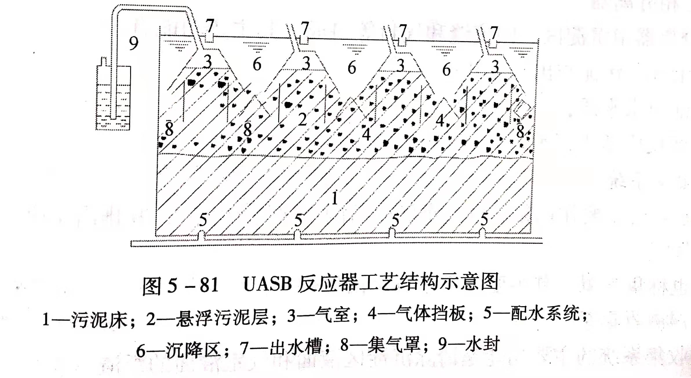 uasb主要處理什么污水？UASB工作原理及類型有哪些？01