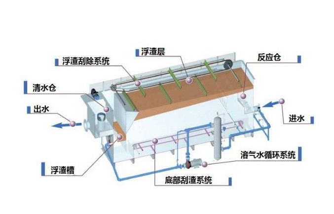 溶氣氣浮機原理圖解，溶氣氣浮機的使用效果和作用分析