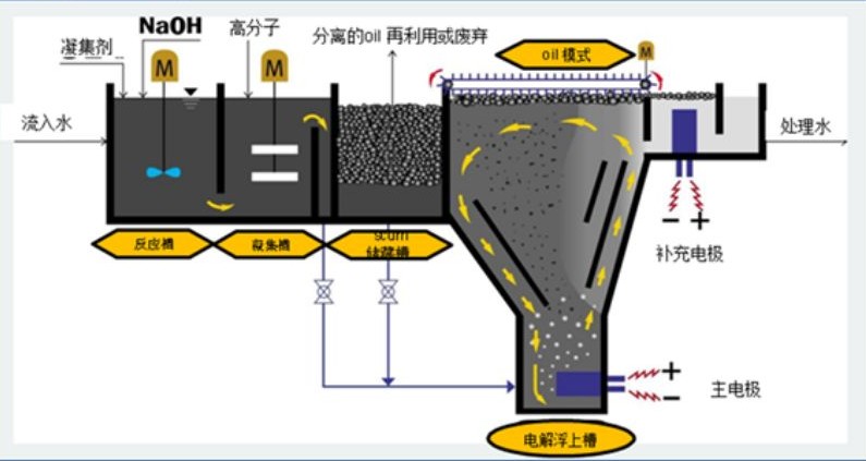 溶氣氣浮機(jī)原理圖解，溶氣氣浮機(jī)的使用效果和作用分析02