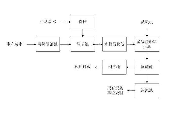 食品工業(yè)廢水處理需要用到的工藝詳解，看看你用對(duì)了嗎？