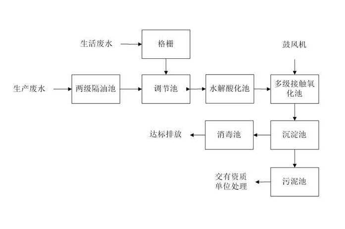 食品工業(yè)廢水處理需要用到的工藝詳解，看看你用對了嗎？