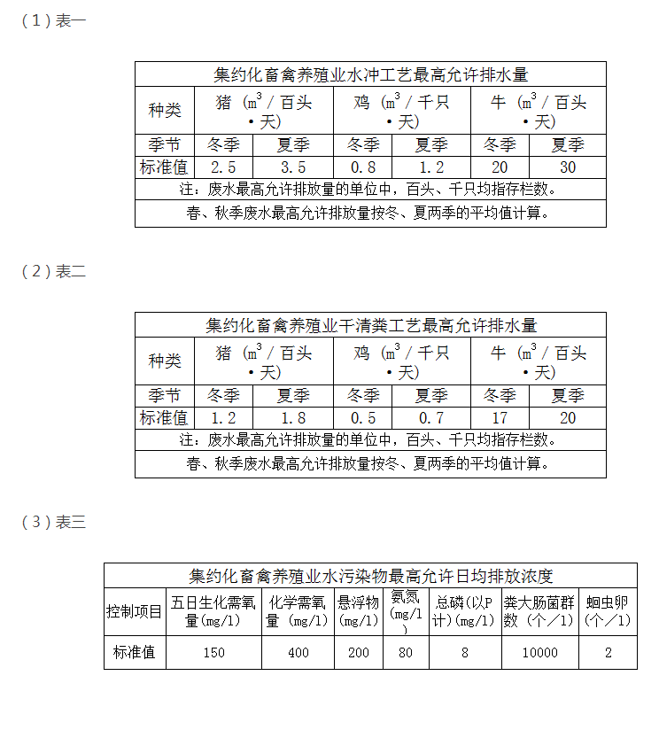 教你快速掌握養(yǎng)殖污水排放最新標(biāo)準(zhǔn)？