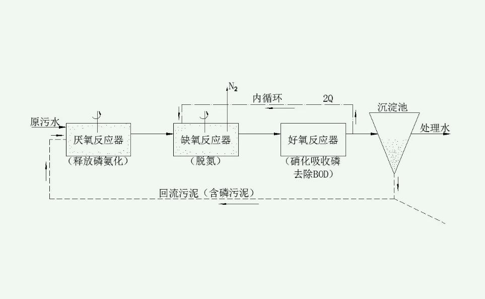 a2o工藝脫氮除磷原理是什么（a2o工藝能達(dá)到一級(jí)a嗎）