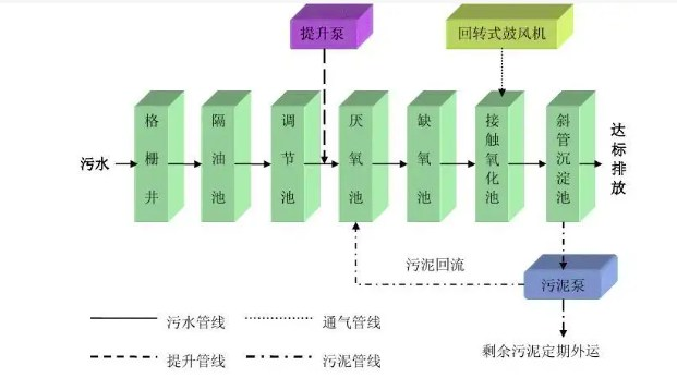 AAO污水處理工藝優(yōu)缺點(diǎn)（a2o污水處理工藝簡(jiǎn)介）