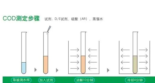 cod測(cè)定方法及步驟（cod測(cè)試的基本原理）