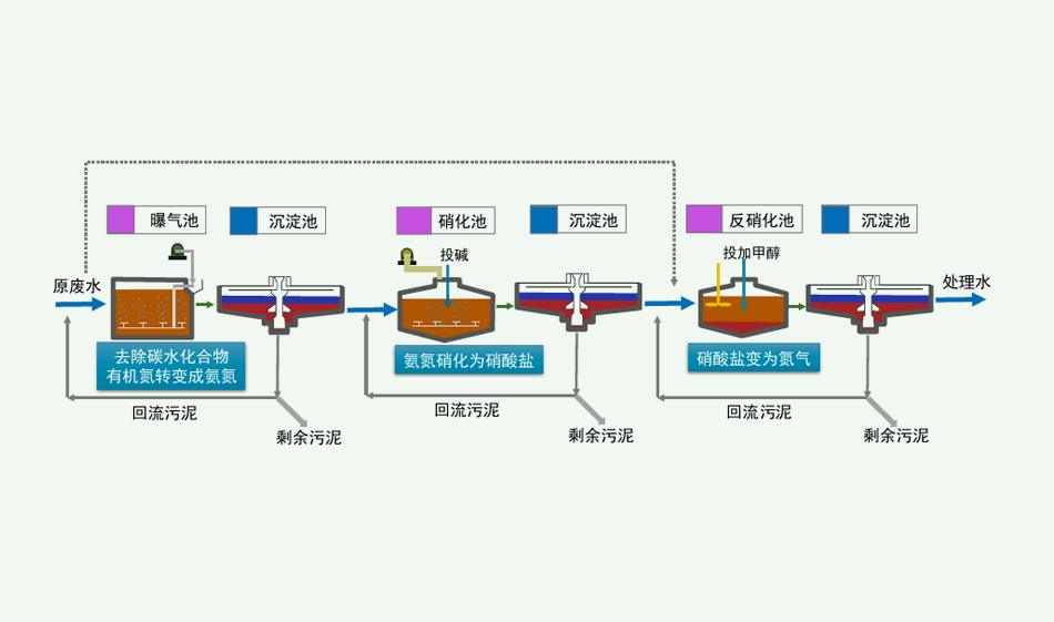 脫氮除磷原理是什么？（脫氮除磷的污水處理工藝介紹）