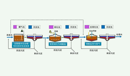 脫氮除磷原理是什么？（脫氮除磷的污水處理工藝介紹）