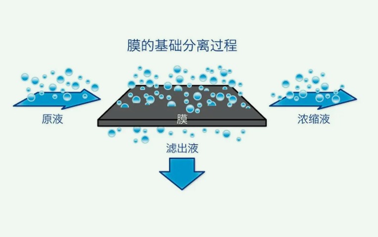 膜分離法的優(yōu)缺點是什么（膜分離的原理及特點講解）