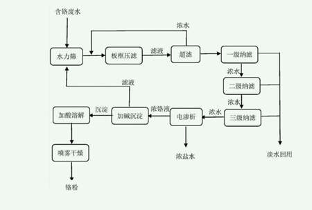 比較常見的廢水處理方法有哪些（污水處理的基本流程）