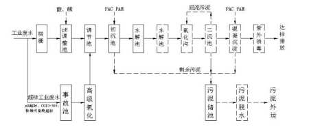 廢水處理流程圖講解（如何進(jìn)行污水處理）