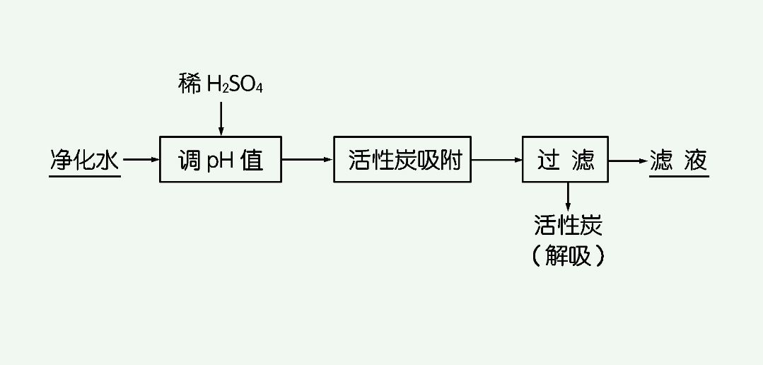 吸附法的優(yōu)缺點(diǎn)是什么（簡述吸附的基本原理）