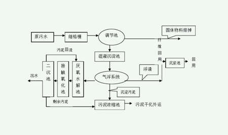 污水處理流程簡(jiǎn)易圖（污水處理流程工藝圖詳細(xì)步驟）