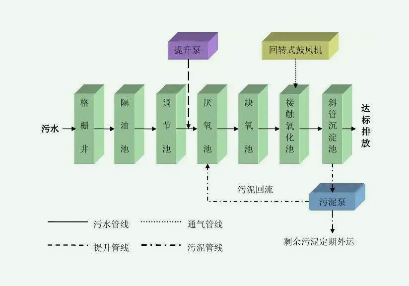 兩級(jí)ao工藝原理（兩級(jí)AO工藝流程圖）