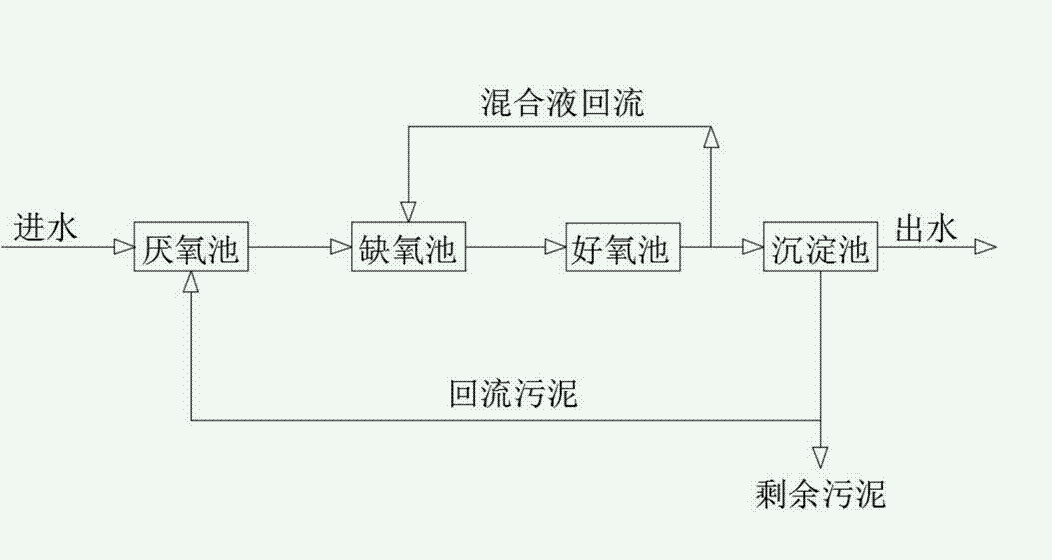 污水處理ao工藝原理（污水處理工藝介紹）