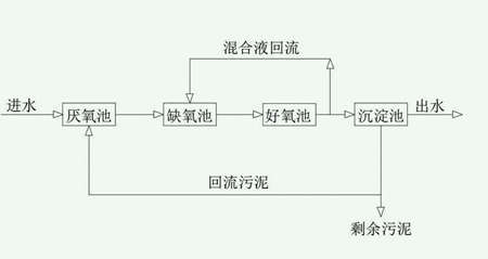 污水處理ao工藝原理（污水處理工藝介紹）