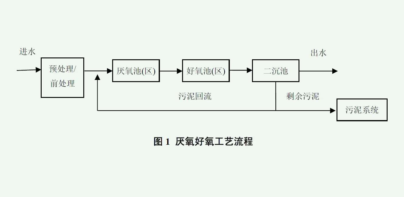 厭氧污水處理工藝流程圖（厭氧污水處理原理及應(yīng)用）