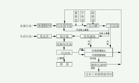 涂裝廢水一級(jí)排放工藝流程圖片（噴漆廢水處理工藝）