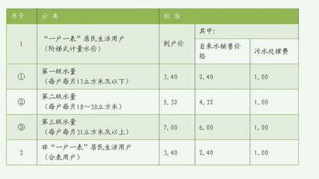 城市污水處理費(fèi)收繳規(guī)定（小區(qū)污水處理費(fèi)收費(fèi)標(biāo)準(zhǔn)）