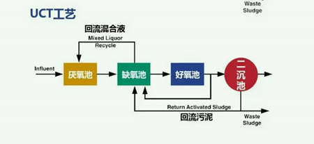 uct工藝工作原理| uct工藝的優(yōu)缺點（uct工藝流程圖詳解）