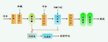 造紙廢水處理設(shè)備流程圖（廢紙造紙污水處理工藝流程和設(shè)備原理）