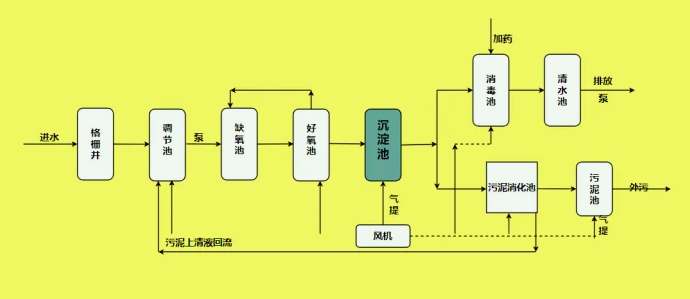 污水廠污水處理流程圖解釋?zhuān)ㄎ鬯幚韽S基本流程圖）