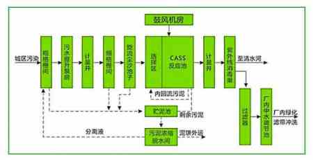 cast污水處理工藝流程介紹（污水處理廠cast工藝講解）