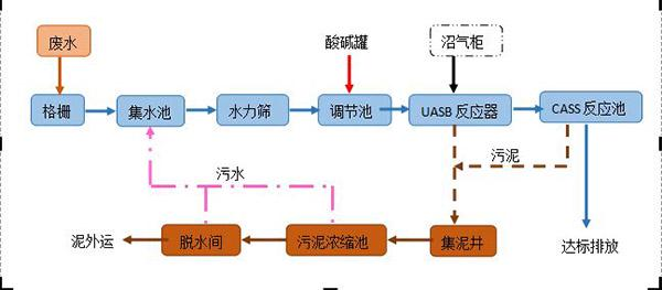 工業(yè)酒精污水處理實(shí)例（酒廠污水處理設(shè)備）-jpg