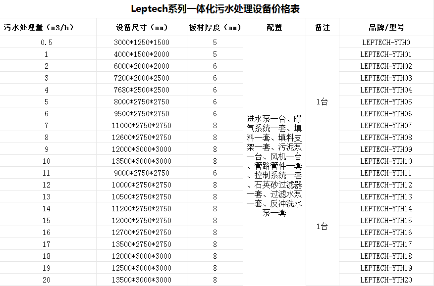 當歸片食品生產加工廢水處理設備|廠家哪家好？-樂中環(huán)保